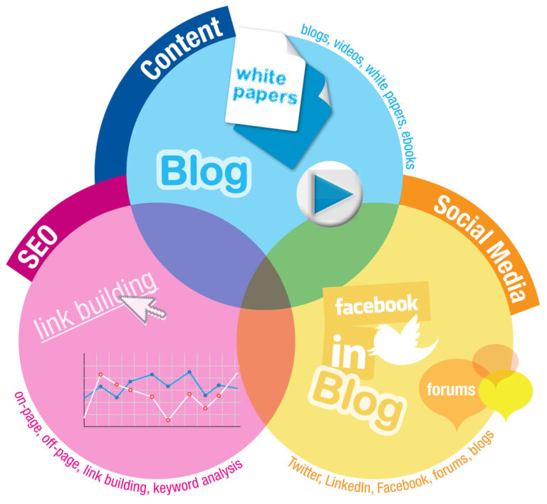 Comment utiliser les réseaux sociaux pour promouvoir votre formation en ligne sur Podia en utilisant l’inbound marketing ?